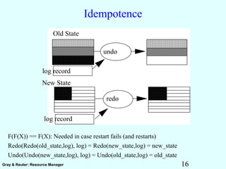 16Gray & Reuter: Resource Manager
Idempotence
F(F(X)) == F(X): Needed in case restart fails (and restarts)
Redo(Redo(old_state,log), log) = Redo(new_state,log) = new_state
Undo(Undo(new_state,log), log) = Undo(old_state,log) = old_state
Old State
New State
log record
log record
undo
redo
 