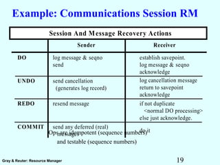 19Gray & Reuter: Resource Manager
Example: Communications Session RM
Ops are idempotent (sequence numbers)
and testable (sequence numbers)
log cancellation message
return to savepoint
acknowledge
if not duplicate
<normal DO processing>
else just acknowledge.
Sender Receiver
DO
UNDO
REDO
COMMIT
log message & seqno
send
send cancellation
(generates log record)
resend message
send any deferred (real)
messages
establish savepoint.
log message & seqno
acknowledge
Session And Message Recovery Actions
do it
 
