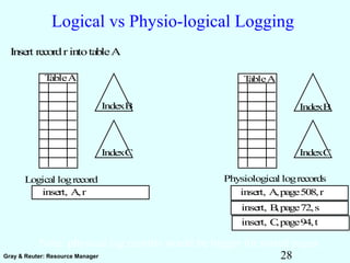 28Gray & Reuter: Resource Manager
Logical vs Physio-logical Logging
Insert recordrintotableA
TableA
IndexB
IndexC
insert, A,r
Logical logrecord
TableA
IndexB
IndexC
insert, A,page508,r
Physiological logrecords
insert, B,page72,s
insert, C,page94,t
Note: physical log records would be bigger for sorted pages.
 