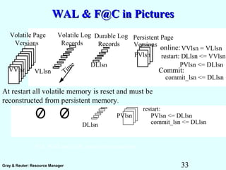 33Gray & Reuter: Resource Manager
WAL & F@C in PicturesWAL & F@C in Pictures
VVlsn
Volatile Page
Versions
Volatile Log
Records
VLlsn
PVlsn
Persistent Page
Versions
Durable Log
Records
DLlsn
Time
online:VVlsn = VLlsn
restart: DLlsn <= VVlsn
PVlsn <= DLlsn
Commit:
commit_lsn <= DLlsn
At restart all volatile memory is reset and must be
reconstructed from persistent memory.
restart:
PVlsn <= DLlsn
commit_lsn <= DLlsn
PVlsn
DLlsn
FIX, WAL and F@C assure these assertions
 
