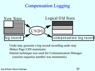 39Gray & Reuter: Resource Manager
Compensation Logging
Undo may generate a log record recording undo step
Makes Page LSN monotonic
Similar technique was used for Communication Manager
(session sequence number was monotonic)
New State Logical Old State
UNDO
log record com pensation log record
 