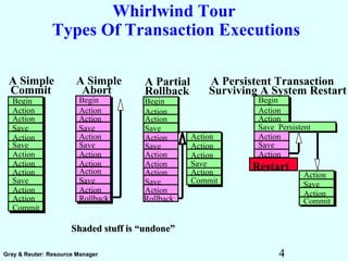 4Gray & Reuter: Resource Manager
Whirlwind Tour
Types Of Transaction Executions
Shaded stuff is “undone”Shaded stuff is “undone”
Save Persistent
Begin
Action
Action
Save
Action
Save
Action
Action
Action
Save
Action
Action
Commit
Commit
A Simple
Commit
A Simple
Abort
Begin
Action
Action
Save
Action
Save
Action
Action
Action
Save
Action
Rollback
Action
Action
Action
Save
Action
A Partial
Rollback
Begin
Action
Action
Save
Action
Save
Action
Action
Action
Save
Action
Rollback
A Persistent Transaction
Surviving A System Restart
Begin
Action
Action
Action
Save
Action
Restart
Action
Save
Action
Commit
 