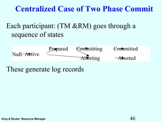 46Gray & Reuter: Resource Manager
Centralized Case of Two Phase Commit
Each participant: (TM &RM) goes through a
sequence of states
These generate log records
Null Active
Aborting Aborted
Prepared Committing Committed
 