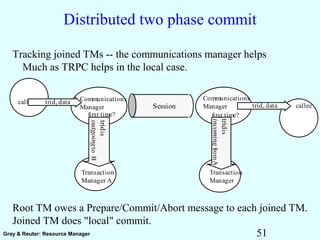51Gray & Reuter: Resource Manager
Distributed two phase commit
Tracking joined TMs -- the communications manager helps
Much as TRPC helps in the local case.
Root TM owes a Prepare/Commit/Abort message to each joined TM.
Joined TM does "local" commit.
call
first time?
Transaction
Manager A
tridis
outgoingtoB
Communications
Manager
first time?
Transaction
Manager
tridis
incomingfromA
Communications
ManagerSession calleetrid, data
trid, data
 