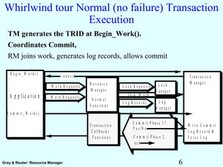 6Gray & Reuter: Resource Manager
Whirlwind tour Normal (no failure) Transaction
Execution
TM generates the TRID at Begin_Work().
Coordinates Commit,
RM joins work, generates log records, allows commit
T r a n s a c t i o n
M a n a g e r
W r i t e C o m m i t
L o g R e c o r d &
F o r c e L o g
C o m m i t P h a s e 1 ?
Y e s / N o
C o m m i t P h a s e 2
a c k
T r a n s a c t i o n
C a l l b a c k s
F u n c t i o n s
W o r k R e q u e s t s R e s o u r c e
M a n a g e r
N o r m a l
F u n c i t o n s
L o c k R e q u e s t s
L o g R e c o r d s
W o r k R e q u e s t s
L o c k
M a n a g e r
t r a n s i d
L o g
M a n a g e r
A p p lic a t io n
B e g i n _ W o r k ( )
C o m m i t _ W o r k ( )
J o i n _ W o r k
 