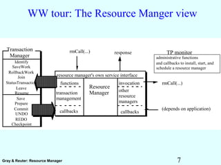 7Gray & Reuter: Resource Manager
WW tour: The Resource Manger view
Resource
Manager
resource manager's own service interface
rmCall(...)
transaction
management
other
resource
managers
rmCall(...)
TP monitor
administrative functions
and callbacks to install, start, and
schedule a resource manager
response
invocation
callbacks
(depends on application)
Save
Prepare
Commit
UNDO
REDO
Checkpoint
Transaction
Manager
functions
callbacks
Identify
SaveWork
RollbackWork
Join
StatusTransaction
Leave
Resume
 