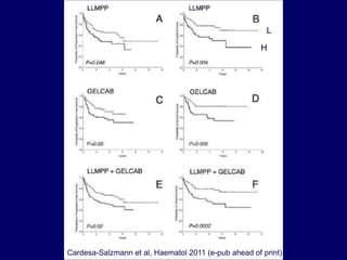 TreatmentAdviceContrast of Appearance vs.Gene Expression ProfilingMicroscopeDLBCLDLBCLHigh RiskLow RiskMicroarray22