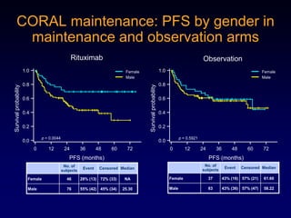 Lenalidomide in DLBCL (n=40)Response RatesGCB  - 9% (4% CR)Non-GCB – 53% (5% CR)P = .006Hernandez-Ilizaliturri et al, Cancer (e-pub, 2011)