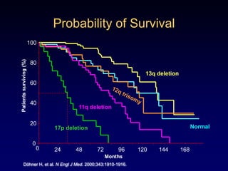LHCardesa-Salzmann et al, Haematol 2011 (e-pub ahead of print)