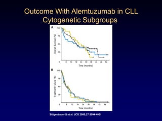 Clinical Factors:-FLIPI-F2Biological Factors:-Histology-Molecular-Cytogenetic-Protein-mRNAPredictors of Clinical Behavior in FLHost factors?-FCR SNPsMicroenvironment-Others