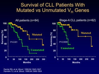 Overall survival based on lymphoma associated macrophage (LAM) contentFarinha, P. et al. Blood 2005;106:2169-2174