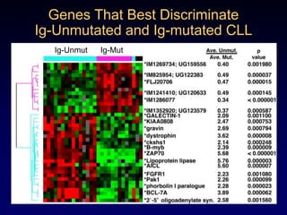 .Weng W , Levy R JCO 2003;21:3940-3947FcgRIII Polymorphisms and Response to Rituximab