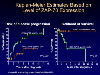 CORAL maintenance: PFS by gender in maintenance and observation arms1.01.00.80.80.60.6Survival probabilitySurvival probability0.40.40.20.2p = 0.0044p = 0.59210.00.001224364860720122436486072PFS (months)PFS (months)FemaleFemaleMaleMaleRituximabObservation