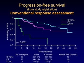 Victims of Our Own Successes: The DrugNew drug B is very active in relapsed/refractory diseaseRapidly adopted as front-lineProblemsNo drug B naïve pts against which to compare drug CNo data on other drugs in B-relapsed ptsResults in relapse too good to improve uponResults in front-line too good to improve upon