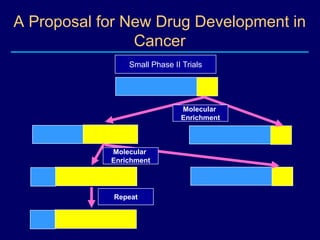 Accelerate Completion of Clinical TrialsActivate fewer studiesConsider alternative funding sourcesIdentify surrogate endpointsNovel statistical designs