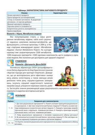 127
§30.Раціональнехарчування–основанормальногообмінуречовин
Таблиця. ХАРАКТЕРИСТИКА ХАРЧОВОГО ПРОДУКТУ
Ознака Характеристика
Назва харчового продукту
Група продуктів (за походженням)
Склад: а) поживні речовини; б) додаткові
речовини; в) харчові добавки
Функції харчового продукту
Харчова цінність (поживність)
Енергетична цінність (калорійність)
Країна-виробник
Біологія + Наука. Метаболом людини
Все популярнішими стають у науці дослі-
дження метаболому людини, тобто всієї сукупно­
сті відносно невеликих молекул-метаболітів, що
функціонують у клітинах організму. У 2004 р. в Ка-
наді стартував міжнародний проект «Метаболом
людини» (Human Metabolome Project). На сьогодні
науковці вже охарактеризували 2500 метаболітів,
1200 лікарських препаратів і 3500 харчових компонентів, що їх знайдено в орга-
нізмі людини. Яке значення цих досліджень для здоров’я людини?
СТАВЛЕННЯ
Біологія + Дієтологія. Дієта DASH
Англійська абревіатура DASH (розшифровуєть-
ся як Dietary Approaches to Stop Hypertension) означає
«Харчові підходи для протидії гіпертензії». Доведе-
но, що ця вегетаріанська дієта ефективно знижує
масу, рівень холестерину, а також зменшує ризик
декількох типів раку, серцево-судинних захворю-
вань, інсульту, серцевої недостатності, ішемічної
хвороби серця, утворення ниркових каменів, діабе-
ту. Застосуйте знання рекомендацій щодо раціонального харчування та оцініть
переваги й недоліки вегетаріанської дієти.
	РЕЗУЛЬТАТ
Оцінка Завдання для самоконтролю
1 – 6
1. Що таке раціональне харчування? 2. Назвіть основні принципи раціонально-
го харчування. 3. Що таке енергетичний баланс людини? 4. Назвіть основні ме-
тоди вимірювання енергетичних витрат людини. 5. Наведіть приклади хвороб,
причиною яких є надлишок поживних речовин. 6. Наведіть приклади хвороб,
причиною яких є нестача поживних речовин.
7 – 9
7. Чому раціональне харчування є основою нормального обміну речовин?
8. Як визначається енергетичний баланс організму людини? 9. Які наслідки не-
стачі чи надлишку поживних речовин в організмі людини?
10 – 12
10. Оцініть значення раціонального харчування як основу нормального обміну
речовин.
Право для безоплатного розміщення підручника в мережі Інтернет має
Міністерство освіти і науки України http://mon.gov.ua/ та Інститут модернізації змісту освіти https://imzo.gov.ua
 