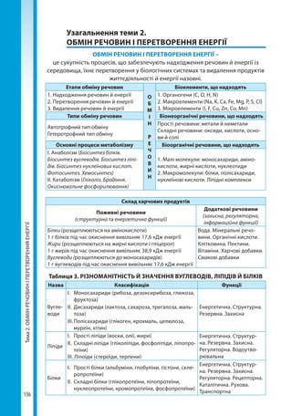 Тема2.ОБМІНРЕЧОВИНІПЕРЕТВОРЕННЯЕНЕРГІЇ
136
	 Узагальнення теми 2.
ОБМІН РЕЧОВИН І ПЕРЕТВОРЕННЯ ЕНЕРГІЇ
ОБМІН РЕЧОВИН І ПЕРЕТВОРЕННЯ ЕНЕРГІЇ –
це сукупність процесів, що забезпечують надходження речовин й енергії із
середовища, їхнє перетворення у біологічних системах та видалення продуктів
життєдіяльності й енергії назовні.
Етапи обміну речовин
О
Б
М
І
Н
Р
Е
Ч
О
В
И
Н
Біоелементи, що надходять
1. Надходження речовин й енергії
2. Перетворення речовин й енергії
3. Видалення речовин й енергії
1. Органогени (C, O, H, N)
2. Макроелементи (Na, K, Ca, Fe, Mg, P, S, Cl)
3. Мікроелементи (І, F, Cu, Zn, Co, Mn)
Типи обміну речовин Біонеорганічні речовини, що надходять
Автотрофний тип обміну
Гетеротрофний тип обміну
Прості речовини: метали й неметали
Складні речовини: оксиди, кислоти, осно-
ви й солі
Основні процеси метаболізму Біоорганічні речовини, що надходять
І. Анаболізм (Біосинтез білків.
Біосинтез вуглеводів. Біосинтез ліпі-
дів. Біосинтез нуклеїнових кислот.
Фотосинтез. Хемосинтез)
ІІ. Катаболізм (Гліколіз. Бродіння.
Окиснювальне фосфорилювання)
1. Малі молекули: моносахариди, аміно-
кислоти, жирні кислоти, нуклеотиди
2. Макромолекули: білки, полісахариди,
нуклеїнові кислоти. Ліпідні комплекси
Склад харчових продуктів
Поживні речовини
(структурна та енергетична функції)
Додаткові речовини
(захисна, регуляторна,
інформаційна функції)
Білки (розщеплюються на амінокислоти)
1 г білків під час окиснення вивільняє 17,6 кДж енергії
Жири (розщеплюються на жирні кислоти і гліцерол)
1 г жирів під час окиснення вивільняє 38,9 кДж енергії
Вуглеводи (розщеплюються до моносахаридів)
1 г вуглеводів під час окиснення вивільняє 17,6 кДж енергії
Вода. Мінеральні речо-
вини. Органічні кислоти.
Клітковина. Пектини.
Вітаміни. Харчові добавки.
Смакові добавки
Таблиця 3. РІЗНОМАНІТНІСТЬ Й ЗНАЧЕННЯ ВУГЛЕВОДІВ, ЛІПІДІВ Й БІЛКІВ
Назва Класифікація Функції
Вугле-
води
І.	 Моносахариди (рибоза, дезоксирибоза, глюкоза,
фруктоза)
ІІ.	Дисахариди (лактоза, сахароза, трегалоза, маль-
тоза)
ІІІ.	Полісахариди (глікоген, крохмаль, целюлоза,
муреїн, хітин)
Енергетична. Структурна.
Резервна. Захисна
Ліпіди
І.	 Прості ліпіди (воски, олії, жири)
ІІ.	Складні ліпіди (гліколіпіди, фосфоліпіди, ліпопро-
теїни)
ІІІ. Ліпоїди (стероїди, терпени)
Енергетична. Структур-
на. Резервна. Захисна.
Регуляторна. Водоутво-
рювальна
Білки
І.	 Прості білки (альбуміни, глобуліни, гістони, скле-
ропротеїни)
ІІ.	Складні білки (глікопротеїни, ліпопротеїни,
нуклеопротеїни, хромопротеїни, фосфопротеїни)
Енергетична. Структур-
на. Резервна. Захисна.
Регуляторна. Рецепторна.
Каталітична. Рухова.
Транспортна
Право для безоплатного розміщення підручника в мережі Інтернет має
Міністерство освіти і науки України http://mon.gov.ua/ та Інститут модернізації змісту освіти https://imzo.gov.ua
 