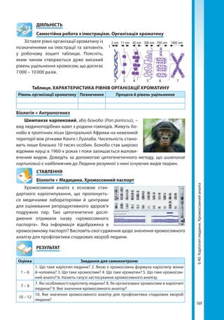 169
§40.Каріотиплюдини.Хромосомнийаналіз
	ДІЯЛЬНІСТЬ
	 Самостійна робота з ілюстрацією. Організація хроматину
Зіставте рівні організації хроматину із
позначеннями на ілюстрації та заповніть
у робочому зошиті таблицю. Поясніть,
яким чином створюється дуже високий
рівень ущільнення хромосом, що досягає
7 000 – 10 000 разів.
Таблиця. ХАРАКТЕРИСТИКА РІВНІВ ОРГАНІЗАЦІЇ ХРОМАТИНУ
Рівень організації хроматину Позначення Процеси й рівень ущільнення
Біологія + Антропогенез
Шимпанзе карликовий, або бонобо (Pan paniscus), –
вид людиноподібних мавп з родини гомінідів. Живуть бо-
нобо в тропічних лісах Центральної Африки на невеликій
території між річками Конго і Луалаба. Чисельність стано-
вить лише близько 10 тисяч особин. Бонобо став широко
відомим науці в 1960-х роках і поки залишається малови-
вченим видом. Доведіть за допомогою цитогенетичного методу, що шимпанзе
карликовий є найближчим до Людини розумної з нині існуючих видів тварин.
СТАВЛЕННЯ
Біологія + Медицина. Хромосомний паспорт
Хромосомний аналіз є основою стан-
дартного каріотипування, що пропонуєть-
ся медичними лабораторіями й центрами
для оцінювання репродуктивного здоров’я
подружніх пар. Такі цитогенетичні дослі-
дження отримали назву «хромосомного
паспорта». Яка інформація відображена в
хромосомному паспорті? Висловіть свої судження щодо значення хромосомного
аналізу для профілактики спадкових хвороб людини.
	РЕЗУЛЬТАТ
Оцінка Завдання для самоконтролю
1 – 6
1. Що таке каріотип людини? 2. Якою є хромосомна формула каріотипу жінки
й чоловіка? 3. Що таке хромосоми? 4. Що таке хроматин? 5. Що таке хромосом-
ний аналіз? 6. Назвіть галузі застосування хромосомного аналізу.
7 – 9
7. Які особливості каріотипу людини? 8. Як організовані хромосоми в каріотипі
людини? 9. Яке значення хромосомного аналізу?
10 – 12
10. Яке значення хромосомного аналізу для профілактики спадкових хвороб
людини?
2 nm
1
2 3 4 5 6 7
11 nm 30 nm 300 nm 700 nm 1400 nm
Право для безоплатного розміщення підручника в мережі Інтернет має
Міністерство освіти і науки України http://mon.gov.ua/ та Інститут модернізації змісту освіти https://imzo.gov.ua
 