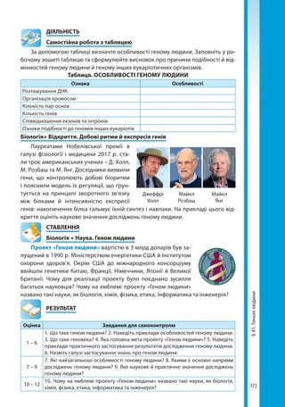 173
§41.Геномлюдини
	ДІЯЛЬНІСТЬ
	 Самостійна робота з таблицею
За допомогою таблиці визначте особливості геному людини. Заповніть у ро-
бочому зошиті таблицю та сформулюйте висновок про причини подібності й від-
мінностей геному людини й геному інших еукаріотичних організмів.
Таблиця. ОСОБЛИВОСТІ ГЕНОМУ ЛЮДИНИ
Ознака Особливості
Розташування ДНК
Організація хромосом
Кількість пар основ
Кількість генів
Співвідношення екзонів та інтронів
Ознаки подібності до геномів інших еукаріотів
Біологія+ Відкриття. Добові ритми й експресія генів
Лауреатами Нобелівської премії в
галузі фізіології і медицини 2017 р. ста-
ли троє американських учених – Д. Холл,
М. Розбаш та М. Янг. Дослідники виявили
гени, що контролюють добові біоритми
і пояснили модель їх регуляції, що ґрун-
тується на принципі зворотного зв’язку
між білками й інтенсивністю експресії
генів: накопичення білка гальмує їхній синтез і навпаки. На прикладі цього від-
криття оцініть наукове значення досліджень геному людини.
СТАВЛЕННЯ
Біологія + Наука. Геном людини
Проект «Геном людини» вартістю в 3 млрд доларів був за-
пущений в 1990 р. Міністерством енергетики США й Інститутом
охорони здоров’я. Окрім США до міжнародного консорціуму
ввійшли генетики Китаю, Франції, Німеччини, Японії й Великої
Британії. Чому для реалізації проекту було поєднано зусилля
багатьох науковців? Чому на емблемі проекту «Геном людини»
названо такі науки, як біологія, хімія, фізика, етика, інформатика та інженерія?
	РЕЗУЛЬТАТ
Оцінка Завдання для самоконтролю
1 – 6
1. Що таке геном людини? 2. Наведіть приклади особливостей геному людини.
3. Що таке геноміка? 4. Яка головна мета проекту «Геном людини»? 5. Наведіть
приклади практичного застосування результатів дослідження геному людини.
6. Назвіть галузі застосування знань про геном людини.
7 – 9
7. Які найзагальніші особливості геному людини? 8. Якими є основні напрями
досліджень геному людини? 9. Яке наукове й практичне значення досліджень
геному людини?
10 – 12
10. Чому на емблемі проекту «Геном людини» названо такі науки, як біологія,
хімія, фізика, етика, інформатика та інженерія?
Джеффрі
Холл
Майкл
Розбаш
Майкл
Янг
Право для безоплатного розміщення підручника в мережі Інтернет має
Міністерство освіти і науки України http://mon.gov.ua/ та Інститут модернізації змісту освіти https://imzo.gov.ua
 