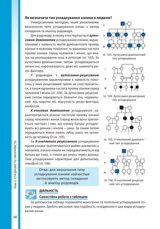 Тема3.СПАДКОВІСТЬІМІНЛИВІСТЬ
180
Як визначити тип успадкування ознаки в людини?
Універсальним методом, який уможливлює
визначення типу успадкування ознак, є метод
складання та аналізу родоводів.
Для родоводу, в якому спостерігається ауто-
сомно-домінантне успадкування ознаки, харак-
терними є наявність носіїв домінантного прояву
ознаки в кожному поколінні та однакова частота
прояву ознаки серед чоловіків і жінок, що вка-
зує на розташування гена в аутосомі (іл. 103). За
аутосомно-домінантним типом успадковуються
зелені очі, короткозорість, довгі вії, наявність ре-
зус-фактора.
У родоводах з аутосомно-рецесивним
успадкуванням характерними є наявність поко-
лінь, у яких рецесивний прояв не спостерігаєть-
ся, а також однакова частота прояву ознаки серед
чоловіків і жінок (іл. 104). За аутосомно-рецесив-
ним типом передаються блакитні очі, нормаль-
ний зір, короткі вії, відсутність резус-фактора,
альбінізм.
X-зчеплене домінантне успадкування ха-
рактеризується різною частотою прояву ознаки
серед чоловіків і жінок (серед жінок вона трапля-
ється частіше) і тим, що ознаку батька успадко-
вують всі доньки і ніколи – сини. За таким типом
передаються темна емаль зубів, рахіт, не чутли-
вість до вітаміну D (іл. 105).
За X-зчепленого рецесивного успадкування
прояв ознаки траплятиметься майже виключно у
чоловіків, ознака ніколи не передаватиметься від
батька до сина, а тільки до онука через доньку.
Таке успадкування характерне для дальтонізму,
гемофілії (іл. 106).
Отже, для визначення типу
успадкування ознаки найчастіше
застосовують метод складання
й аналізу родоводів.
	ДІЯЛЬНІСТЬ
	 Самостійна робота з таблицею
За допомогою таблиці порівняйте моногенне та полігенне успадкування оз-
нак у людини. Зробіть висновок про подібність та відмінності цих видів успадку-
вання ознак.
1 2
1 2 3 4 5 6 7 8
І
ІІ
ІІІ
1 2 3 4 5 6 7 8 9
Іл. 103. Аутосомно-домінантний
тип успадкування
І
ІІ
ІІІ
1
1
1
2
2
2 3 4 5
3
3
4
4 5
Іл. 104. Аутосомно-рецесивний
тип успадкування
1
1 2 3 4 5
?
1 2
2 3 4 5
Іл. 105. Х-зчеплений домінант-
ний тип успадкування
1
1 2 3 4 5 6
1 2 3 4 5 6
2
І
ІІ
ІІІ
Іл. 106. Х-зчеплений рецесив-
ний тип успадкування
Право для безоплатного розміщення підручника в мережі Інтернет має
Міністерство освіти і науки України http://mon.gov.ua/ та Інститут модернізації змісту освіти https://imzo.gov.ua
 
