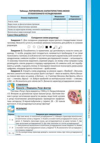 181
§43.Успадкуванняознакулюдини
Таблиця. ПОРІВНЯЛЬНА ХАРАКТЕРИСТИКА МОНО-
Й ПОЛІГЕННОГО УСПАДКУВАННЯ
Ознака порівняння
Моногенне
успадкування
Полігенне
успадкування
Участь генів
Види ознак за фенотиповим проявом
Особливості фенотипових проявів
Назва за характером впливу чинників середовища
Визначальні види взаємодії генів
Самостійна робота 5
Складання схеми родоводу
Завдання 1. Для складання родоводів користуються стандартними позна-
ченнями. Визначте сутність основних умовних позначень для роботи зі схемами
родоводів.
Завдання 2. Ознайомтесь із правилами, що допоможуть скласти схему ро-
доводу: 1) особа, родовід якої складається, називається пробандом; її на схемі
позначаютьстрілкою;2)осібжіночоїстатіпозначаютькружечком,осібчоловічої–
квадратиком; символи особин із проявом досліджуваної ознаки – затоновують;
3) кожному поколінню виділяють окремий рядок, на якому зліва направо в ряд
розміщують членів родини в порядку народження; 4) символи осіб, які перебу-
вають у шлюбі, з’єднують лінією; 5) послідовні покоління позначають римськими
цифрами, нащадків одного покоління – арабськими.
Завдання 3. Створіть схему родоводу за умовою задачі. «Пробанд – дівчинка,
яка має симпатичні ямки на щоках. Брат і сестра її – ямок не мають. Мати дівчин-
ки також має ямки на щоках, а батько – ні. У матері дівчинки два брати, один із
них – з ямками, другий – ні. Бабуся пробанда за материнською лінією – з ямками,
а дід – ні. Які генотипи усіх членів сім’ї?». Визначте характер успадкування ознаки.
СТАВЛЕННЯ
Біологія + Медицина. Резус-фактор
Система «Резус» була відкрита у 1940 р. К. Ландштейнером
і О. Вінером за допомогою крові макаки-резус. Вагітним жін-
кам із резус-негативною кров’ю (за умови, якщо їхній чоловік
є резус-позитивним) рекомендовано проведення профілак-
тики антирезус D-імуноглобуліном у терміні 28 – 30 тижнів
вагітності. А як успадковується резус-фактор?
	РЕЗУЛЬТАТ
Оцінка Завдання для самоконтролю
1 – 6
1. Що таке моно- й полігенне успадкування? 2. Наведіть приклади моногенних
й полігенних ознак у людини. 3. Назвіть основні типи успадкування ознак у лю-
дини. 4. Наведіть приклади ознак, що успадковуються за цими типами. 5. Що
таке аутосомне успадкування? 6. Що таке зчеплене зі статтю успадкування?
7 – 9
7. Чим різняться моногенне й полігенне успадкування ознак людини? 8. Якими
є основні типи успадкування ознак у людини? 9. Як визначити тип успадкуван-
ня ознаки у людини?
10 – 12
10. На конкретному прикладі доведіть значення знань про типи успадкування
ознак.
Право для безоплатного розміщення підручника в мережі Інтернет має
Міністерство освіти і науки України http://mon.gov.ua/ та Інститут модернізації змісту освіти https://imzo.gov.ua
 