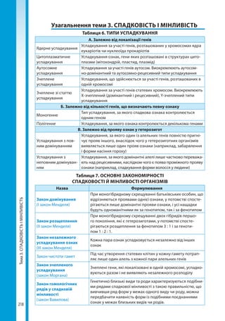 Тема3.СПАДКОВІСТЬІМІНЛИВІСТЬ
218
	 Узагальнення теми 3. СПАДКОВІСТЬ І МІНЛИВІСТЬ
Таблиця 6. ТИПИ УСПАДКУВАННЯ
А. Залежно від локалізації генів
Ядерне успадкування
Успадкування за участі генів, розташованих у хромосомах ядра
еукаріотів чи нуклеоїда прокаріотів
Цитоплазматичне
успадкування
Успадкування ознак, гени яких розташовані в структурах цито­
плазми (мітохондрій, пластид, плазмід)
Аутосомне
успадкування
Успадкування за участі генів аутосом. Виокремлюють аутосом-
но-домінантний та аутосомно-рецесивний типи успадкування
Зчеплене
успадкування
Успадкування, що здійснюється за участі генів, розташованих в
одній хромосомі
Зчеплене зі статтю
успадкування
Успадкування за участі генів статевих хромосом. Виокремлюють
Х-зчеплений (домінантний і рецесивний), Y-зчеплений типи
успадкування
Б. Залежно від кількості генів, що визначають певну ознаку
Моногенне
Тип успадкування, за якого спадкова ознака контролюється
одним геном
Полігенне Успадкування, за якого ознака контролюється декількома генами
В. Залежно від прояву ознак у гетерозигот
Успадкування з пов-
ним домінуванням
Успадкування, за якого один із алельних генів повністю пригні-
чує прояв іншого, внаслідок чого у гетерозиготних організмів
виявляється лише один прояв ознаки (наприклад, забарвлення
і форми насіння гороху)
Успадкування з
неповним домінуван-
ням
Успадкування, за якого домінантні алелі лише частково переважа-
ють над рецесивними, наслідком чого є поява проміжного про­яву
ознаки (наприклад, спадкування форми волосся у людини)
Таблиця 7. ОСНОВНІ ЗАКОНОМІРНОСТІ
СПАДКОВОСТІ Й МІНЛИВОСТІ ОРГАНІЗМІВ
Назва Формулювання
Закон домінування
(І закон Менделя)
При моногібридному схрещуванні батьківських особин, що
відрізняються проявами однієї ознаки, у потомстві спосте-
рігаються лише домінантні прояви ознаки, і усі нащадки
будуть одноманітними як за генотипом, так і за фенотипом
Закон розщеплення
(ІІ закон Менделя)
При моногібридному схрещуванні двох гібридів першо-
го покоління, які є гетерозиготами, у потомстві спосте­
рігаються розщеплення за фенотипом 3 : 1 і за геноти-
пом 1 : 2 : 1.
Закон незалежного
успадкування ознак
(ІІІ закон Менделя)
Кожна пара ознак успадковується незалежно від інших
ознак
Закон чистоти гамет
Під час утворення статевих клітин у кожну гамету потрап­
ляє лише один алель з кожної пари алельних генів
Закон зчепленого
успадкування
(закон Моргана)
Зчеплені гени, які локалізовані в одній хромосомі, успадко-
вуються разом і не виявляють незалежного розподілу
Закон гомологічних
рядів у спадковій
мінливості
(закон Вавилова)
Генетично близькі види та роди характеризуються подібни-
ми рядами спадкової мінливості з такою правильністю, що
вивчивши ряд форм у межах одного виду чи роду, можна
передбачити наявність форм із подібними поєднаннями
ознак у межах близьких видів чи родів.
Право для безоплатного розміщення підручника в мережі Інтернет має
Міністерство освіти і науки України http://mon.gov.ua/ та Інститут модернізації змісту освіти https://imzo.gov.ua
 