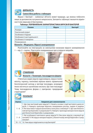 36
Тема1.БІОРІЗНОМАНІТТЯ 	ДІЯЛЬНІСТЬ
	 Самостійна робота з таблицею
Віруси і бактерії – найменші об’єкти живої природи, що можна побачити
лише за допомогою потужного мікроскопа. Заповніть таблицю і визначте відмін-
ності між вірусами й бактеріями.
Таблиця. ПОРІВНЯЛЬНА ХАРАКТЕРИСТИКА ВІРУСІВ Й БАКТЕРІЙ
Ознаки Віруси Бактерії
Розміри
Генетичний апарат
Особливості будови
Особливості життєдіяльності
Особливості поведінки
Розмноження
Біологія + Медицина. Вірусні захворювання
Розпізнайте на ілюстраціях за зовнішніми ознаками вірусні захворювання:
1 – кір; 2 – герпес. Підготуйте повідомлення про ці вірусні хвороби.
1 2
СТАВЛЕННЯ
Біологія + Геометрія. Ікосаедрична форма
У багатьох видів вірусів (аденовіруси, віруси поліо-
мієліту, герпесу, папіломи) віріони мають правильний
багатогранний капсид у вигляді ікосаедра, всередині
якого міститься нуклеїнова кислота. Що таке ікосаедр?
Чому ікосаедрична форма є «вигідною» природною
структурою?
	РЕЗУЛЬТАТ
Оцінка Завдання для самоконтролю
1 – 6
1. Що таке життєвий цикл вірусів? 2. Назвіть основні стадії життєвого циклу ві-
русів. 3. Наведіть приклади вірусних захворювань рослин, тварин й людини.
4. Які властивості вірусів визначають їхню роль в еволюції? 5. Що таке біологіч-
ний метод боротьби зі шкідниками? 6. Наведіть приклади використання вірусів
для біологічної боротьби зі шкідниками.
7 – 9
7. Які особливості життєвого циклу вірусів? 8. Яка роль вірусів у еволюції ор-
ганізмів? 9. Які віруси використовують у біологічному методі боротьби зі шкід-
никами?
10 – 12 10. Чим віруси відрізняються від бактерій?
Право для безоплатного розміщення підручника в мережі Інтернет має
Міністерство освіти і науки України http://mon.gov.ua/ та Інститут модернізації змісту освіти https://imzo.gov.ua
 