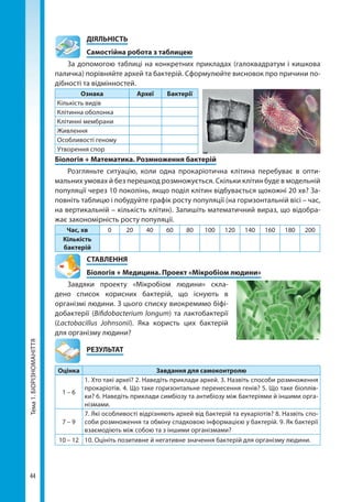 44
Тема1.БІОРІЗНОМАНІТТЯ 	ДІЯЛЬНІСТЬ
	 Самостійна робота з таблицею
За допомогою таблиці на конкретних прикладах (галоквадратум і кишкова
паличка) порівняйте архей та бактерій. Сформулюйте висновок про причини по-
дібності та відмінностей.
Ознака Археї Бактерії
Кількість видів
Клітинна оболонка
Клітинні мембрани
Живлення
Особливості геному
Утворення спор
Біологія + Математика. Розмноження бактерій
Розгляньте ситуацію, коли одна прокаріотична клітина перебуває в опти-
мальних умовах й без перешкод розмножується. Скільки клітин буде в модельній
популяції через 10 поколінь, якщо поділ клітин відбувається щокожні 20 хв? За-
повніть таблицю і побудуйте графік росту популяції (на горизонтальній вісі – час,
на вертикальній – кількість клітин). Запишіть математичний вираз, що відобра-
жає закономірність росту популяції.
Час, хв 0 20 40 60 80 100 120 140 160 180 200
Кількість
бактерій
СТАВЛЕННЯ
Біологія + Медицина. Проект «Мікробіом людини»
Завдяки проекту «Мікробіом людини» скла-
дено список корисних бактерій, що існують в
організмі людини. З цього списку виокремимо біфі-
добактерії (Bifidobacterium longum) та лактобактерії
(Lactobacillus Johnsonii). Яка користь цих бактерій
для організму людини?
	РЕЗУЛЬТАТ
Оцінка Завдання для самоконтролю
1 – 6
1. Хто такі археї? 2. Наведіть приклади архей. 3. Назвіть способи розмноження
прокаріотів. 4. Що таке горизонтальне перенесення генів? 5. Що таке біоплів-
ки? 6. Наведіть приклади симбіозу та антибіозу між бактеріями й іншими орга-
нізмами.
7 – 9
7. Які особливості відрізняють архей від бактерій та еукаріотів? 8. Назвіть спо-
соби розмноження та обміну спадковою інформацією у бактерій. 9. Як бактерії
взаємодіють між собою та з іншими організмами?
10 – 12 10. Оцініть позитивне й негативне значення бактерій для організму людини.
Право для безоплатного розміщення підручника в мережі Інтернет має
Міністерство освіти і науки України http://mon.gov.ua/ та Інститут модернізації змісту освіти https://imzo.gov.ua
 