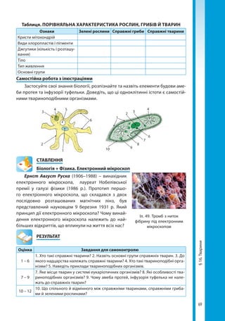 69
§16.Тварини
Таблиця. ПОРІВНЯЛЬНА ХАРАКТЕРИСТИКА РОСЛИН, ГРИБІВ Й ТВАРИН
Ознаки Зелені рослини Справжні гриби Справжні тварини
Кристи мітохондрій
Види хлоропластів і пігменти
Джгутики (кількість і розташу-
вання)
Тіло
Тип живлення
Основні групи
Самостійна робота з ілюстраціями
Застосуйте свої знання біології, розпізнайте та назвіть елементи будови аме-
би протея та інфузорії туфельки. Доведіть, що ці одноклітинні істоти є самостій-
ними твариноподібними організмами.
1
2
3
4
6
7
8
910
2
3
4 5
6
1
СТАВЛЕННЯ
Біологія + Фізика. Електронний мікроскоп
Ернст Август Руска (1906–1988) – винахідник
електронного мікроскопа, лауреат Нобелівської
премії у галузі фізики (1986 р.). Прототип першо-
го електронного мікроскопа, що складався з двох
послідовно розташованих магнітних лінз, був
представлений науковцем 9 березня 1931 р. Який
принцип дії електронного мікроскопа? Чому винай-
дення електронного мікроскопа належить до най-
більших відкриттів, що вплинули на життя всіх нас?
	РЕЗУЛЬТАТ
Оцінка Завдання для самоконтролю
1 – 6
1. Хто такі справжні тварини? 2. Назвіть основні групи справжніх тварин. 3. До
якого надцарства належать справжні тварини? 4. Хто такі твариноподібні орга-
нізми? 5. Наведіть приклади твариноподібних організмів.
7 – 9
7. Яке місце тварин у системі еукаріотичних організмів? 8. Які особливості тва-
риноподібних організмів? 9. Чому амеба протей, інфузорія туфелька не нале-
жать до справжніх тварин?
10 – 12
10. Що спільного й відмінного між справжніми тваринами, справжніми гриба-
ми й зеленими рослинами?
Іл. 49. Тромб з ниток
фібрину під електронним
мікроскопом
Право для безоплатного розміщення підручника в мережі Інтернет має
Міністерство освіти і науки України http://mon.gov.ua/ та Інститут модернізації змісту освіти https://imzo.gov.ua
 