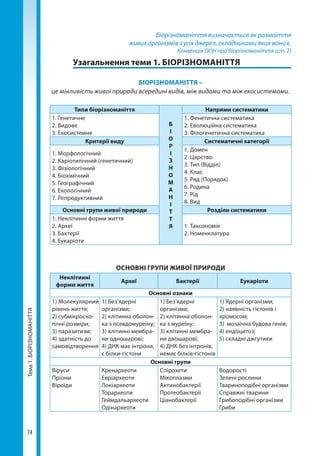 74
Тема1.БІОРІЗНОМАНІТТЯ Біорізноманіття визначається як розмаїття
живих організмів з усіх джерел, складниками яких вони є.
Конвенція ООН про біорізноманіття (ст. 2)
	 Узагальнення теми 1. БІОРІЗНОМАНІТТЯ
БІОРІЗНОМАНІТТЯ –
це мінливість живої природи всередині видів, між видами та між екосистемами.
Типи біорізноманіття
Б
І
О
Р
І
З
Н
О
М
А
Н
І
Т
Т
Я
Напрями систематики
1. Генетичне
2. Видове
3. Екосистемне
1. Фенетична систематика
2. Еволюційна систематика
3. Філогенетична систематика
Критерії виду Систематичні категорії
1. Морфологічний
2. Каріотипічний (генетичний)
3. Фізіологічний
4. Біохімічний
5. Географічний
6. Екологічний
7. Репродуктивний
1. Домен
2. Царство
3. Тип (Відділ)
4. Клас
5. Ряд (Порядок)
6. Родина
7. Рід
8. Вид
Основні групи живої природи Розділи систематики
1. Неклітинні форми життя
2. Археї
3. Бактерії
4. Еукаріоти
1. Таксономія
2. Номенклатура
ОСНОВНІ ГРУПИ ЖИВОЇ ПРИРОДИ
Неклітинні
форми життя
Археї Бактерії Еукаріоти
Основні ознаки
1) Молекулярний
рівень життя;
2) субмікроско-
пічні розміри;
3) паразитизм;
4) здатність до
самовідтворення
1) Без’ядерні
організми;
2) клітинна оболон-
ка з псевдомуреїну;
3) клітинні мембра-
ни одношарові;
4) ДНК має інтрони,
є білки-гістони
1) Без’ядерні
організми;
2) клітинна оболон-
ка з муреїну;
3) клітинні мембра-
ни двошарові;
4) ДНК без інтронів,
немає білків-гістонів
1) Ядерні організми;
2) наявність гістонів і
хромосом;
3) мозаїчна будова генів;
4) ендоцитоз;
5) складні джгутики
Основні групи
Віруси
Пріони
Віроїди
Кренархеоти
Евріархеоти
Локіархеоти
Торархеоти
Геймдальархеоти
Одінархеоти
Спірохети
Мікоплазми
Актинобактерії
Протеобактерії
Ціанобактерії
Водорості
Зелені рослини
Твариноподібні організми
Справжні тварини
Грибоподібні організми
Гриби
Право для безоплатного розміщення підручника в мережі Інтернет має
Міністерство освіти і науки України http://mon.gov.ua/ та Інститут модернізації змісту освіти https://imzo.gov.ua
 