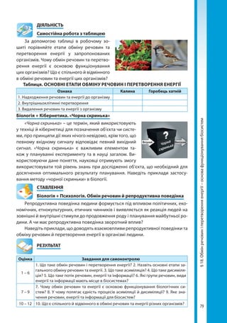 79
§18.Обмінречовиніперетворенняенергії–основафункціонуваннябіосистем
	ДІЯЛЬНІСТЬ
	 Самостійна робота з таблицею
За допомогою таблиці в робочому зо-
шиті порівняйте етапи обміну речовин та
перетворення енергії у запропонованих
організмів. Чому обмін речовин та перетво-
рення енергії є основою функціонування
цих організмів? Що є спільного й відмінного
в обміні речовин та енергії цих організмів?
Таблиця. ОСНОВНІ ЕТАПИ ОБМІНУ РЕЧОВИН І ПЕРЕТВОРЕННЯ ЕНЕРГІЇ
Ознака Калина Горобець хатній
1. Надходження речовин та енергії до організму
2. Внутрішньоклітинні перетворення
3. Видалення речовин та енергії з організму
Біологія + Кібернетика. «Чорна скринька»
«Чорна скринька» – це термін, який використовують
у техніці й кібернетиці для позначення об'єкта чи систе-
ми, про принципи дії яких нічого невідомо, крім того, що
певному вхідному сигналу відповідає певний вихідний
сигнал. «Чорна скринька» є важливим елементом та-
кож у плануванні експерименту та в науці загалом. Ви-
користовуючи дане поняття, науковці отримують змогу
використовувати той рівень знань при дослідженні об'єкта, що необхідний для
досягнення оптимального результату планування. Наведіть приклади застосу-
вання методу «чорної скриньки» в біології.
СТАВЛЕННЯ
Біологія + Психологія. Обмін речовин й репродуктивна поведінка
Репродуктивна поведінка людини формується під впливом політичних, еко-
номічних, етнокультурних, етичних чинників і виявляється як реакція людей на
зовнішні й внутрішні стимули до продовження роду і планування майбутньої ро-
дини. А чи має репродуктивна поведінка зворотний вплив?
Наведіть приклади, що доводять взаємовпливи репродуктивної поведінки та
обміну речовин й перетворення енергії в організмі людини.
	РЕЗУЛЬТАТ
Оцінка Завдання для самоконтролю
1 – 6
1. Що таке обмін речовин і перетворення енергії? 2. Назвіть основні етапи за-
гального обміну речовин та енергії. 3. Що таке асиміляція? 4. Що таке дисиміля-
ція? 5. Що таке потік речовин, енергії та інформації? 6. Які групи речовин, види
енергії та інформації мають місце в біосистемах?
7 – 9
7. Чому обмін речовин та енергії є основою функціонування біологічних си­
стем? 8. У чому полягає єдність процесів асиміляції й дисиміляції? 9. Яке зна-
чення речовин, енергії та інформації для біосистем?
10 – 12 10. Що є спільного й відмінного в обміні речовин та енергії різних організмів?
Право для безоплатного розміщення підручника в мережі Інтернет має
Міністерство освіти і науки України http://mon.gov.ua/ та Інститут модернізації змісту освіти https://imzo.gov.ua
 