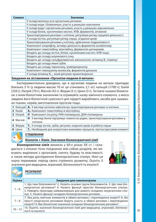 83
§19.Хімічніелементи.Біонеорганічніречовини:оглядбудовийбіологічнароль
Символ Значення
У складі молекул усіх органічних речовин
У складі води і біомолекул, участь у реакціях окиснення
У складі води і органічних речовин, участь у реакціях відновлення
У складі білків, нуклеїнових кислот, АТФ, ферментів, вітамінів
Транспортування речовин з клітини, регуляція ритму серцевої діяльності
У складі кісток, регуляція ритму серця, зсідання крові
Транспортування речовин у клітину, здійснення подразливості
Компонент хлорофілу, активує діяльність ферментів катаболізму
Компонент гемоглобіну, міоглобіну, ферментів-цитохромів
Входить до складу кісток, білків, нуклеїнових кислот, АТФ тощо
Входить до складу шлункового соку
Входить до складу сульфуровмісних амінокислот, вітаміну В1 (тіаміну)
Входить до складу емалі зубів
Входить до складу тироксину, трийодтироніну
Компонент гемоціаніну молюсків, ферментів дихання
У складі вітаміну В12 
, який регулює кровотворення
Завдання на зіставлення «Організм людини й метали»
Експериментально доведено, що в організмі людини на метали припадає
близько 3 % (у людини масою 70 кг це становить 2,1 кг): кальцій (1700 г), Калій
(250 г), Натрій (70 г), Магній (42 г), Ферум (5 г), Цинк (3 г). Зіставте названі біомета-
ли з їхнім біологічим значенням та отримайте назву хімічного елемента, з якого
завдяки його біологічній сумісності для хірургії виробляють засоби для зшиван-
ня тканин, нервів, виготовлення протезів тощо.
1	Кальцій А1	У вигляді катіонів забезпечує транспортування речовин із клітини
2	Калій А2	Компонент гемоглобіну й міоглобіну
3	Натрій Л	 Компонент інсуліну, РНК-полімерази, ДНК-полімерази
4	Магній
Н	 У вигляді йонів підтримує гомеостаз рідин, транспортування речовин у
клітини
5	Ферум Т1	 У складі кісток, зубів, регулює зсідання крові й роботу серця
6	Цинк Т2	 Необхідний для енергетики важливих процесів, протистресовий елемент
СТАВЛЕННЯ
Біологія + Хімія. Значення біонеогранічної хімії
Біонеорганічна хімія виникла у 60-х роках XX ст. і скла-
дається з кількох тісно поєднаних між собою розділів, які ви-
вчають виділення з організмів, синтез, будову та властивості,
а також методи дослідження біонеорганічних сполук. Нині ця
наука переживає період свого стрімкого розвитку. Оцініть її
значення для медицини, агрономії, біотехнології та екології.
	РЕЗУЛЬТАТ
Оцінка Завдання для самоконтролю
1 – 6
1. Що таке біоелементи? 2. Назвіть основні групи біоелементів. 3. Що таке біо­
неорганічні речовини? 4. Назвіть функції простих біонеорганічних сполук.
5. Наведіть приклади найважливіших для живого складних неорганічних спо-
лук. 5. Назвіть функції складних біонеорганічних речовин.
7 – 9
7. Яка роль хімічних елементів в обміні речовин і перетворенні енергії? 8. Які
прості неорганічні речовини беруть участь в обміні речовин і перетворенні
енергії? 9. Яке біологічне значення складних біонеорганічних речовин?
10 – 12
10. Оцініть значення біонеорганічної хімії для медицини, агрономії, біотехно-
логії та екології.
Право для безоплатного розміщення підручника в мережі Інтернет має
Міністерство освіти і науки України http://mon.gov.ua/ та Інститут модернізації змісту освіти https://imzo.gov.ua
 