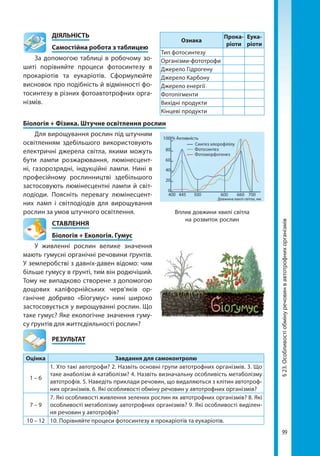 99
§23.Особливостіобмінуречовинвавтотрофнихорганізмів
	ДІЯЛЬНІСТЬ
	 Самостійна робота з таблицею
За допомогою таблиці в робочому зо-
шиті порівняйте процеси фотосинтезу в
прокаріотів та еукаріотів. Сформулюйте
висновок про подібність й відмінності фо-
тосинтезу в різних фотоавтотрофних орга-
нізмів.
Біологія + Фізика. Штучне освітлення рослин
Для вирощування рослин під штучним
освітленням здебільшого використовують
електричні джерела світла, якими можуть
бути лампи розжарювання, люмінесцент-
ні, газорозрядні, індукційні лампи. Нині в
професійному рослинництві здебільшого
застосовують люмінесцентні лампи й світ-
лодіоди. Поясніть перевагу люмінесцент-
них ламп і світлодіодів для вирощування
рослин за умов штучного освітлення.
СТАВЛЕННЯ
Біологія + Екологія. Гумус
У живленні рослин велике значення
мають гумусні органічні речовини ґрунтів.
У землеробстві з давніх-давен відомо: чим
більше гумусу в ґрунті, тим він родючіший.
Тому не випадково створене з допомогою
дощових каліфорнійських черв’яків ор-
ганічне добриво «Біогумус» нині широко
застосовується у вирощуванні рослин. Що
таке гумус? Яке екологічне значення гуму-
су ґрунтів для життєдіяльності рослин?
	РЕЗУЛЬТАТ
Оцінка Завдання для самоконтролю
1 – 6
1. Хто такі автотрофи? 2. Назвіть основні групи автотрофних організмів. 3. Що
таке анаболізм й катаболізм? 4. Назвіть визначальну особливість метаболізму
автотрофів. 5. Наведіть приклади речовин, що видаляються з клітин автотроф-
них організмів. 6. Які особливості обміну речовин у автотрофних організмів?
7 – 9
7. Які особливості живлення зелених рослин як автотрофних організмів? 8. Які
особливості метаболізму автотрофних організмів? 9. Які особливості виділен-
ня речовин у автотрофів?
10 – 12 10. Порівняйте процеси фотосинтезу в прокаріотів та еукаріотів.
Ознака
Прока­
ріоти
Еука­
ріоти
Тип фотосинтезу
Організми-фототрофи
Джерело Гідрогену
Джерело Карбону
Джерело енергії
Фотопігменти
Вихідні продукти
Кінцеві продукти
Вплив довжини хвилі світла
на розвиток рослин
Право для безоплатного розміщення підручника в мережі Інтернет має
Міністерство освіти і науки України http://mon.gov.ua/ та Інститут модернізації змісту освіти https://imzo.gov.ua
 