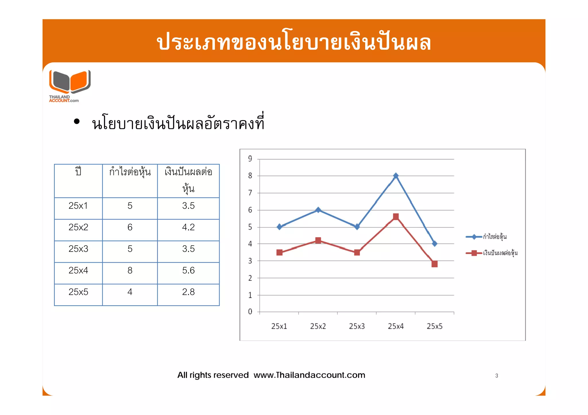 ประเภทของนโยบายเงินปนผล

• นโยบายเงินปนผลอัตราคงที่

 ป    กําไรตอหุน เงินปนผลตอ
                         หุน
25x1        5            3.5
                         35
25x2       6            4.2
25x3       5            3.5
25x4       8            5.6
25x5       4            2.8




                       All rights reserved www.Thailandaccount.com   3
 
