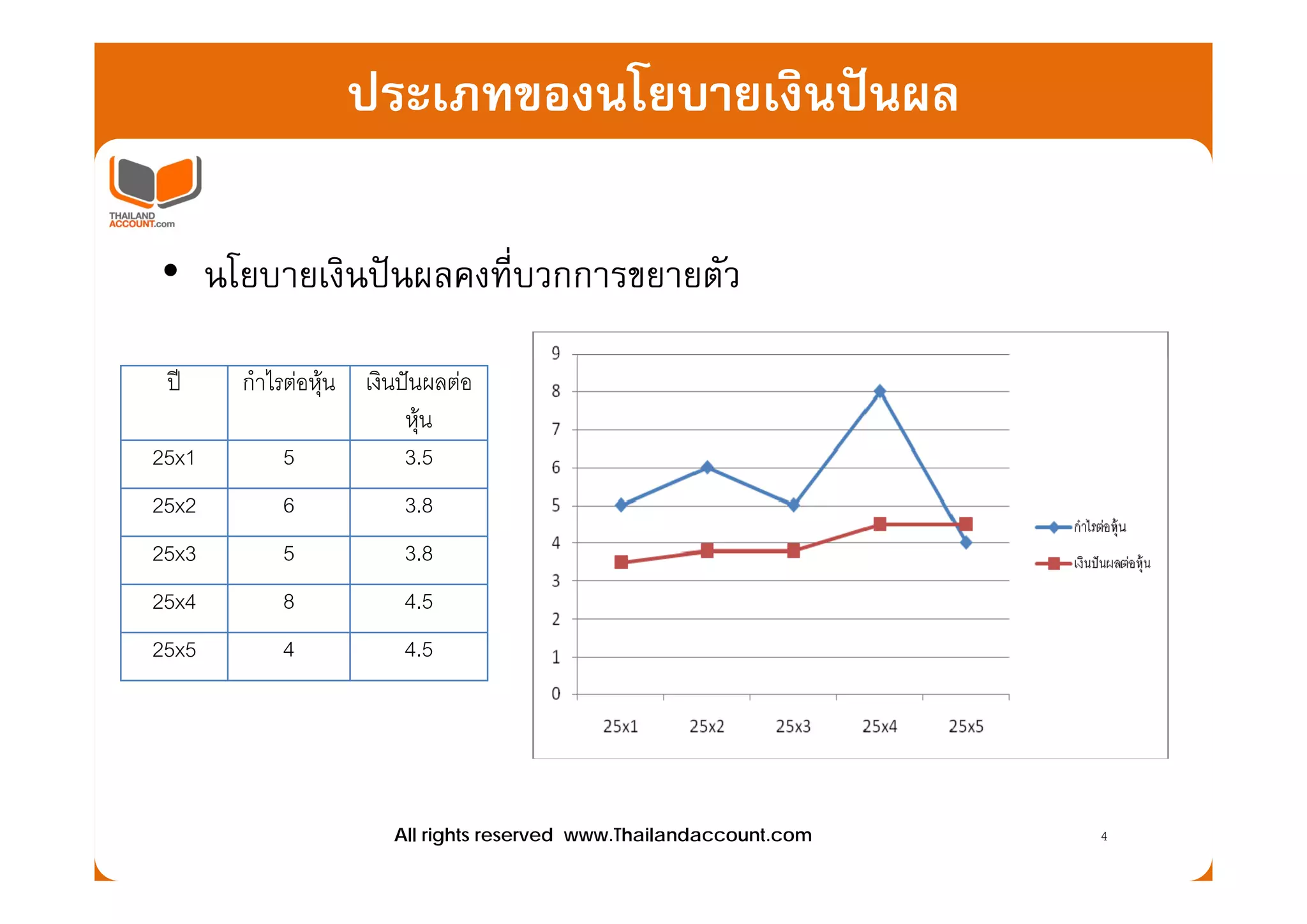 ประเภทของนโยบายเงินปนผล

• นโยบายเงินปนผลคงที่บวกการขยายตัว

 ป    กําไรตอหุน เงินปนผลตอ
                         หุน
25x1        5            3.5
                         35
25x2       6            3.8
25x3       5            3.8
25x4       8            4.5
25x5       4            4.5




                       All rights reserved www.Thailandaccount.com   4
 