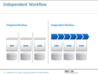 Independent Workflow




     Integrated Workflow                                                 Independent Workflow




         ERP                 DMS                   CRM                      ERP         DMS                       CRM




                                                                                     Co-branded Logo Footprint
                                                                                            Aligned Right Edge
13   September 23-25, 2009   Copyright © 2009 CA. All rights reserved.               Must Fit Within This Space
 