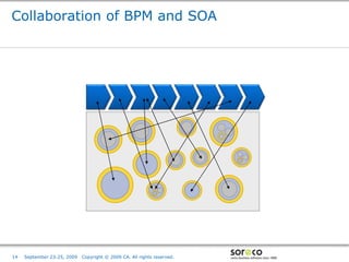 Collaboration of BPM and SOA




                                                                         Co-branded Logo Footprint
                                                                                Aligned Right Edge
14   September 23-25, 2009   Copyright © 2009 CA. All rights reserved.   Must Fit Within This Space
 