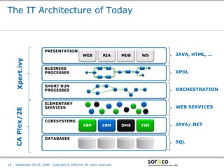 The IT Architecture of Today



                       PRESENTATION
                                                 WEB           RIA       MOB   WS                                 JAVA, HTML, …
     Xpert.ivy




                       BUSINESS
                       PROCESSES                                                                                  XPDL


                       SHORT RUN
                       PROCESSES                                                                                  ORCHESTRATION


                       ELEMENTARY
                       SERVICES                                                                                   WEB SERVICES
     CA Plex/2E




                       CORESYSTEMS
                                                  ERP          CRM       DMS   FIN                                JAVA/.NET


                       DATABASES
                                                                                                                  SQL



                                                                                     Co-branded Logo Footprint
                                                                                            Aligned Right Edge
16   September 23-25, 2009   Copyright © 2009 CA. All rights reserved.               Must Fit Within This Space
 