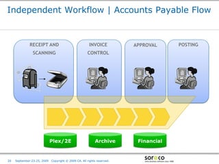 Independent Workflow | Accounts Payable Flow


              RECEIPT AND                              INVOICE           APPROVAL                         POSTING
                SCANNING                              CONTROL




                             Plex/2E                       Archive        Financial


                                                                             Co-branded Logo Footprint
                                                                                    Aligned Right Edge
20   September 23-25, 2009   Copyright © 2009 CA. All rights reserved.       Must Fit Within This Space
 