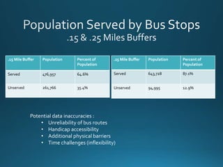 .25 Mile Buffer Population Percent of
Population
Served 643,728 87.1%
Unserved 94,995 12.9%
.15 Mile Buffer Population Percent of
Population
Served 476,957 64.6%
Unserved 261,766 35.4%
Potential data inaccuracies :
• Unreliability of bus routes
• Handicap accessibility
• Additional physical barriers
• Time challenges (inflexibility)
 
