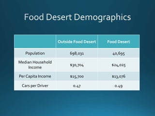 Outside Food Desert Food Desert
Population 698,031 40,695
Median Household
Income
$30,704 $24,025
Per Capita Income $15,700 $13,076
Cars per Driver 0.47 0.49
 
