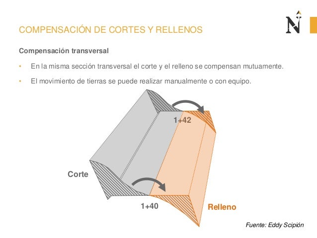 1+42
COMPENSACIÃN DE CORTES Y RELLENOS
CompensaciÃ³n transversal
â¢ En la misma secciÃ³n transversal el corte y el relleno se...