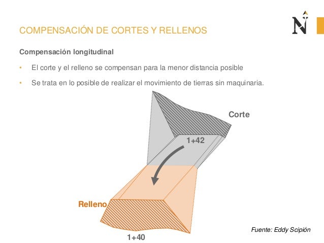 1+42
COMPENSACIÃN DE CORTES Y RELLENOS
CompensaciÃ³n longitudinal
â¢ El corte y el relleno se compensan para la menor distan...