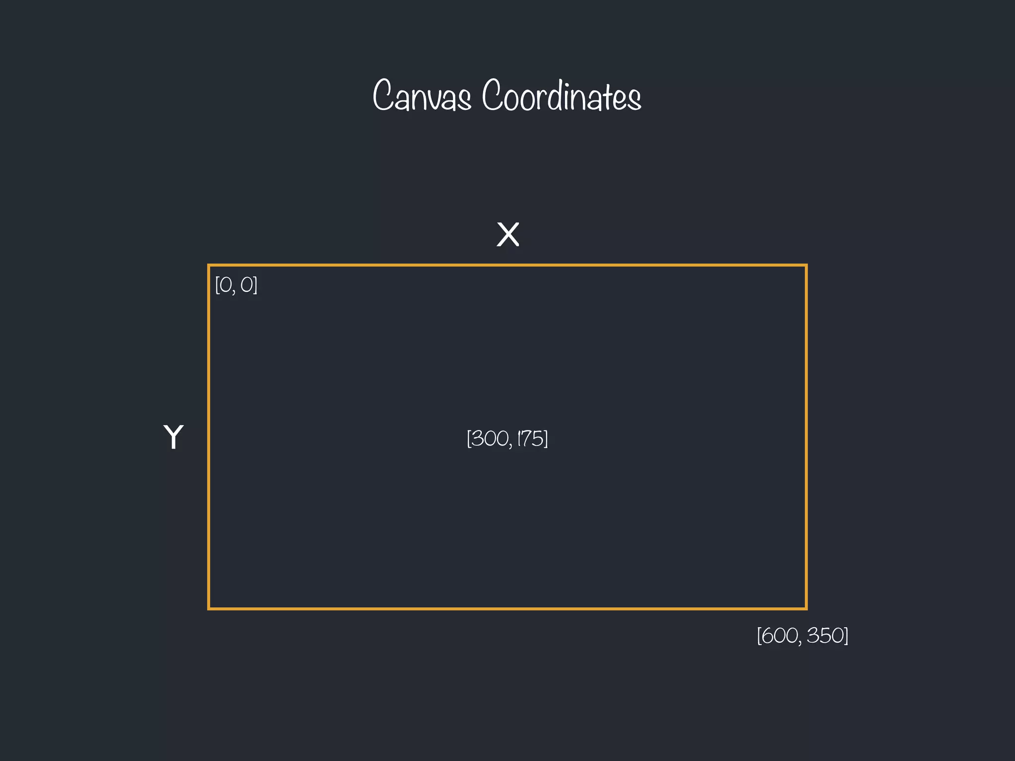 Canvas Coordinates
X
Y
[0, 0]
[300, 175]
[600, 350]
 