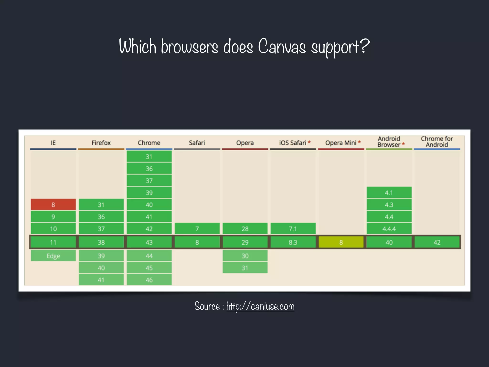 Which browsers does Canvas support?
Source : http://caniuse.com
 