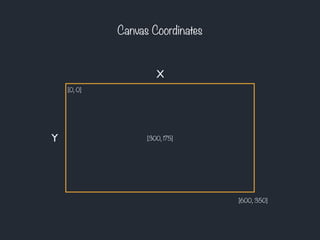 Canvas Coordinates
X
Y
[0, 0]
[300, 175]
[600, 350]
 