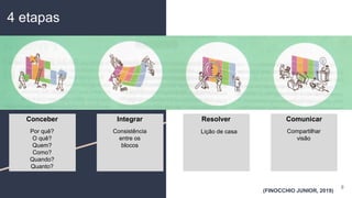 8
(FINOCCHIO JUNIOR, 2019)
Conceber
Por quê?
O quê?
Quem?
Como?
Quando?
Quanto?
Integrar
Consistência
entre os
blocos
Resolver
Lição de casa
Comunicar
Compartilhar
visão
4 etapas
 