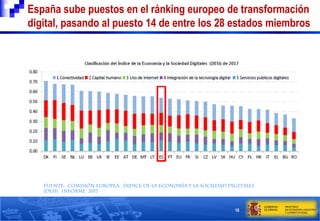 18
España sube puestos en el ránking europeo de transformación
digital, pasando al puesto 14 de entre los 28 estados miemb...