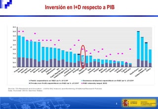 5
1,22%
Inversión en I+D respecto a PIB
 
