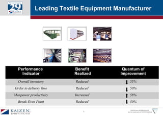 1
KAIZEN and GEMBAKAIZEN
are the trademarks of KAIZEN Institute
Leading Textile Equipment Manufacturer
Performance
Indicator
Benefit
Realized
Quantum of
Improvement
Overall inventory Reduced 55%
Order to delivery time Reduced 50%
Manpower productivity Increased 58%
Break-Even Point Reduced 30%
 
